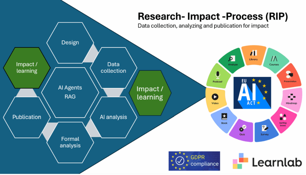 Research, impact, process